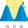 Burnt Coat Harbor tide chart for Friday, July 2, 2021