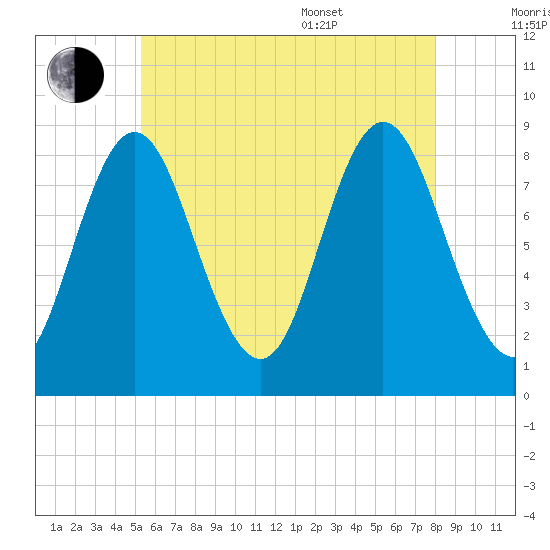 Burnt Coat Harbor tide chart for Saturday, July 31, 2021