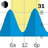 Burnt Coat Harbor tide chart for Saturday, July 31, 2021