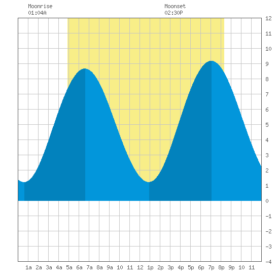 Burnt Coat Harbor tide chart for Saturday, July 3, 2021