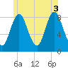 Burnt Coat Harbor tide chart for Saturday, July 3, 2021