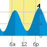 Burnt Coat Harbor tide chart for Sunday, July 4, 2021