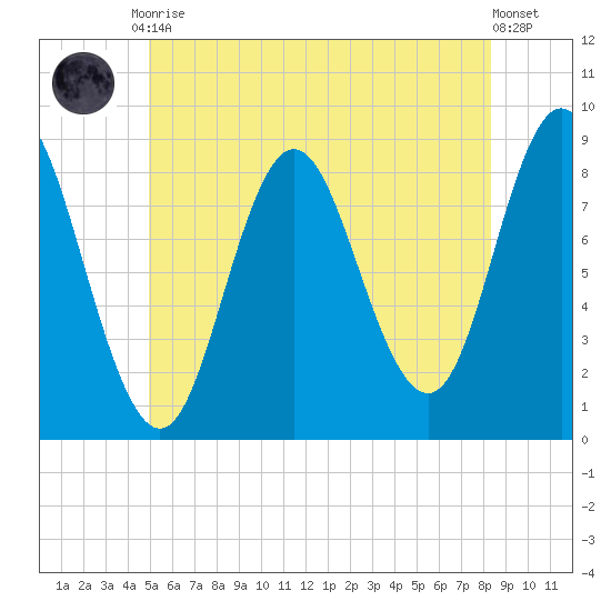 Burnt Coat Harbor tide chart for Friday, July 9, 2021