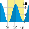 Burnt Coat Harbor tide chart for Tuesday, August 10, 2021