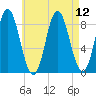 Burnt Coat Harbor tide chart for Thursday, August 12, 2021