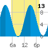 Burnt Coat Harbor tide chart for Friday, August 13, 2021