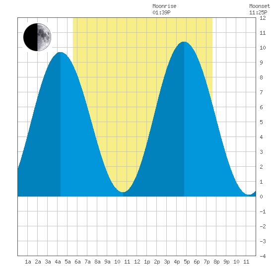 Burnt Coat Harbor tide chart for Sunday, August 15, 2021