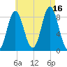 Burnt Coat Harbor tide chart for Monday, August 16, 2021