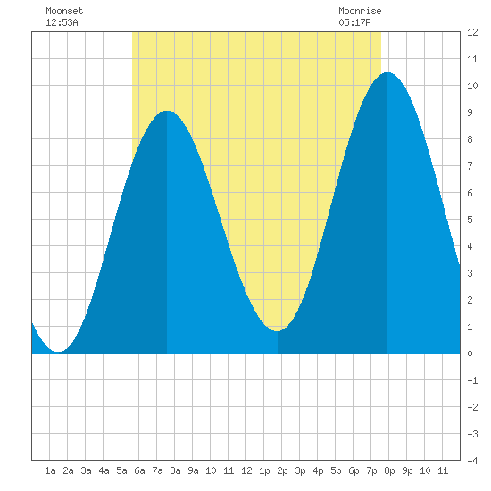 Burnt Coat Harbor tide chart for Wednesday, August 18, 2021