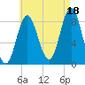 Burnt Coat Harbor tide chart for Wednesday, August 18, 2021