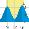 Burnt Coat Harbor tide chart for Sunday, August 1, 2021