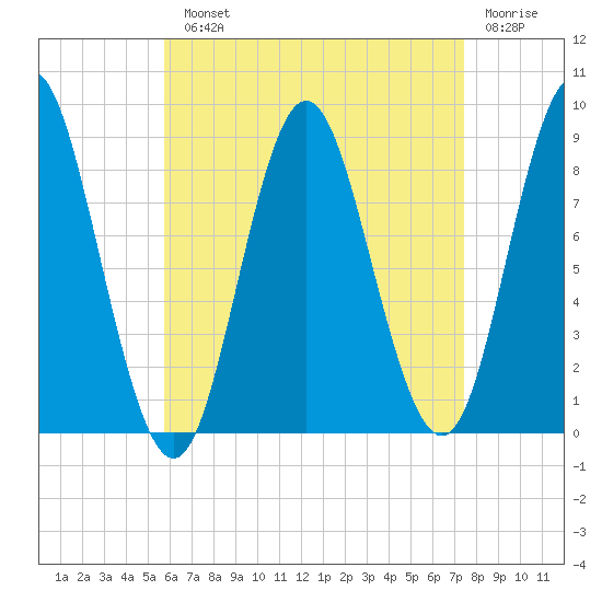 Burnt Coat Harbor tide chart for Monday, August 23, 2021