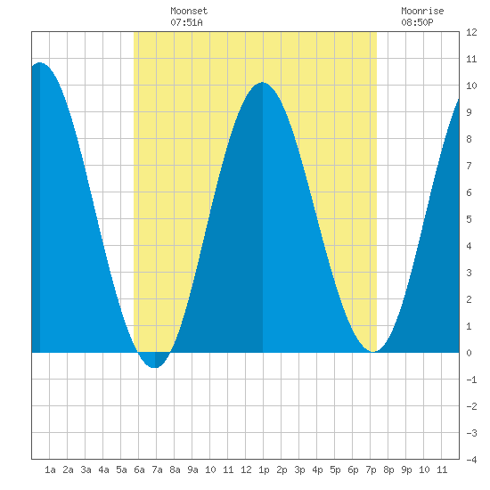 Burnt Coat Harbor tide chart for Tuesday, August 24, 2021