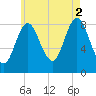 Burnt Coat Harbor tide chart for Monday, August 2, 2021