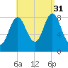 Burnt Coat Harbor tide chart for Tuesday, August 31, 2021