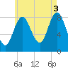 Burnt Coat Harbor tide chart for Tuesday, August 3, 2021