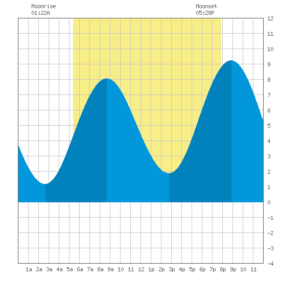 Burnt Coat Harbor tide chart for Wednesday, August 4, 2021