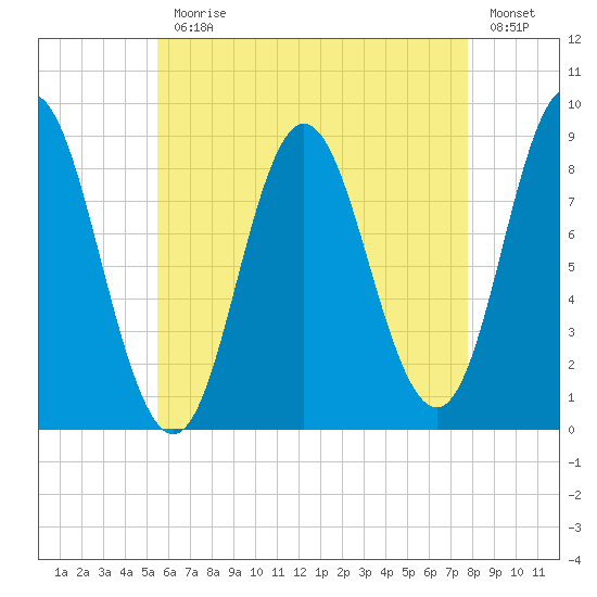 Burnt Coat Harbor tide chart for Monday, August 9, 2021