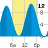 Burnt Coat Harbor tide chart for Sunday, September 12, 2021