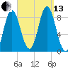 Burnt Coat Harbor tide chart for Monday, September 13, 2021
