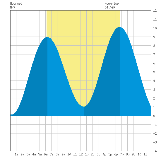 Burnt Coat Harbor tide chart for Wednesday, September 15, 2021