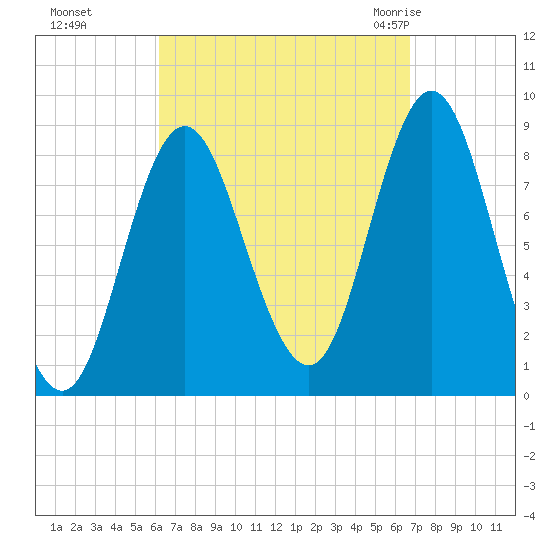 Burnt Coat Harbor tide chart for Thursday, September 16, 2021