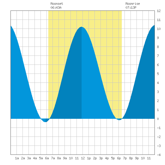 Burnt Coat Harbor tide chart for Tuesday, September 21, 2021