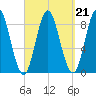 Burnt Coat Harbor tide chart for Tuesday, September 21, 2021