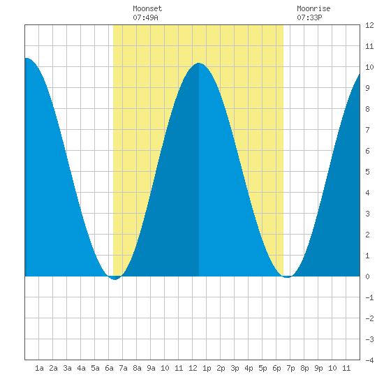 Burnt Coat Harbor tide chart for Wednesday, September 22, 2021
