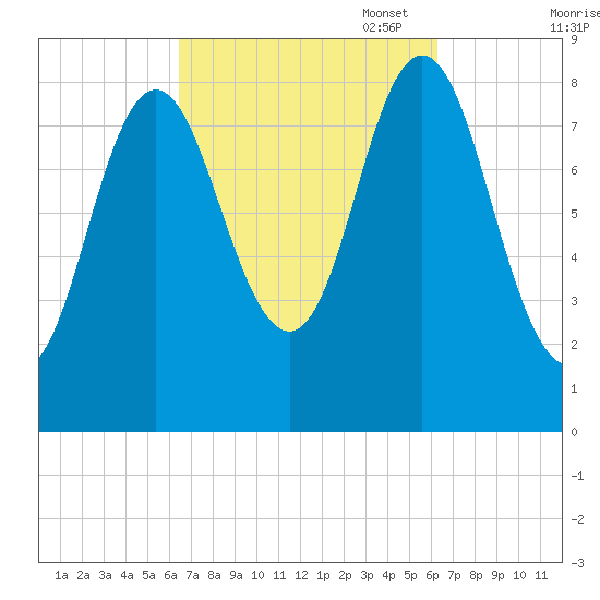 Burnt Coat Harbor tide chart for Wednesday, September 29, 2021