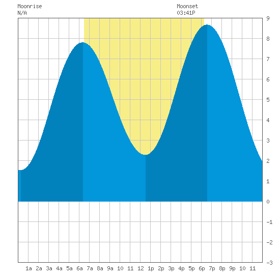 Burnt Coat Harbor tide chart for Thursday, September 30, 2021