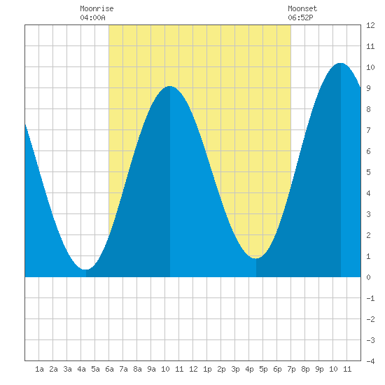 Burnt Coat Harbor tide chart for Sunday, September 5, 2021