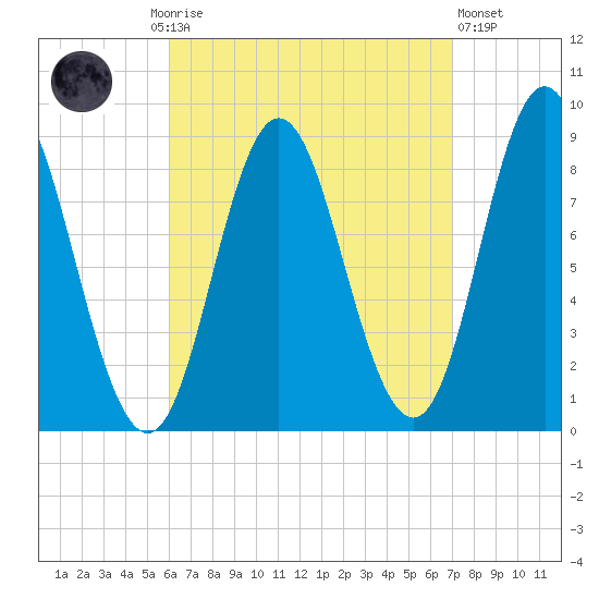 Burnt Coat Harbor tide chart for Monday, September 6, 2021
