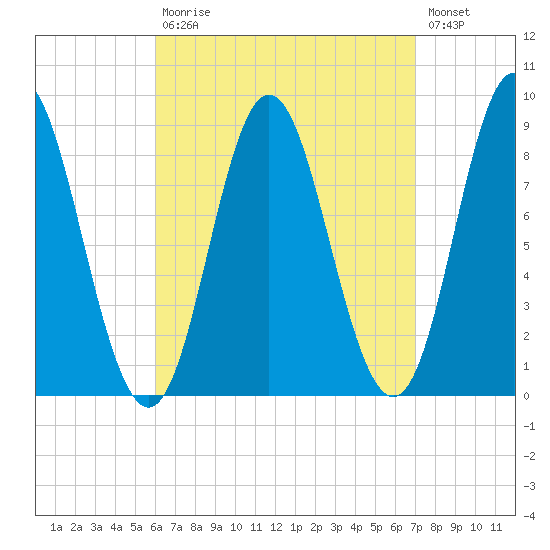 Burnt Coat Harbor tide chart for Tuesday, September 7, 2021