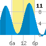 Burnt Coat Harbor tide chart for Monday, October 11, 2021