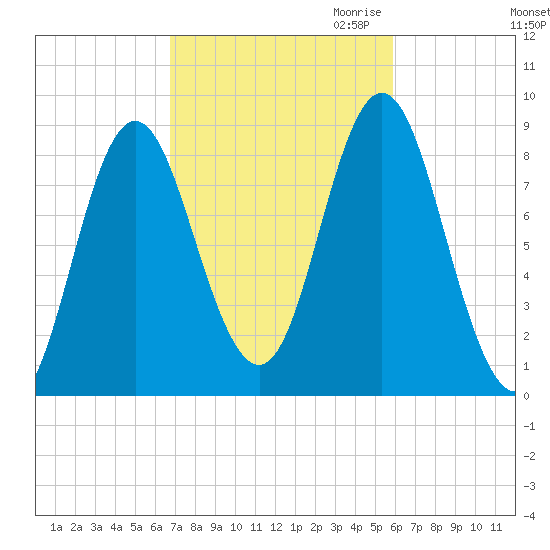 Burnt Coat Harbor tide chart for Wednesday, October 13, 2021