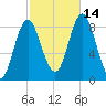 Burnt Coat Harbor tide chart for Thursday, October 14, 2021