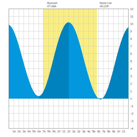 Burnt Coat Harbor tide chart for Thursday, October 21, 2021