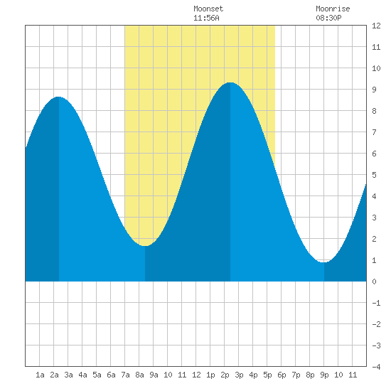 Burnt Coat Harbor tide chart for Monday, October 25, 2021