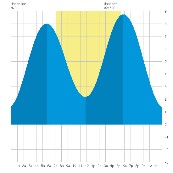 Burnt Coat Harbor tide chart for Friday, October 29, 2021