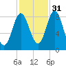 Burnt Coat Harbor tide chart for Sunday, October 31, 2021