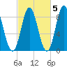 Burnt Coat Harbor tide chart for Tuesday, October 5, 2021