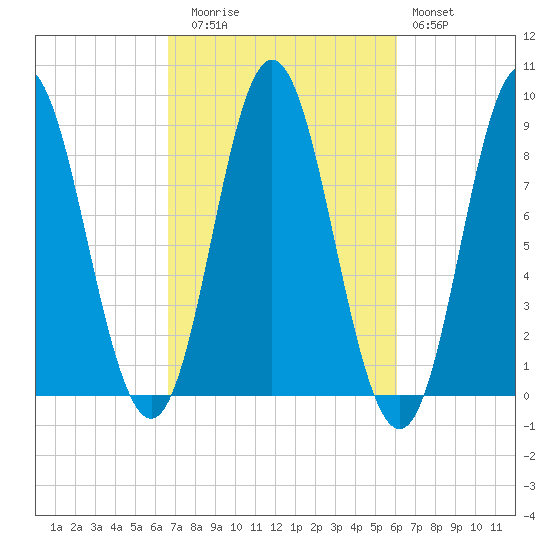 Burnt Coat Harbor tide chart for Thursday, October 7, 2021