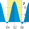 Burnt Coat Harbor tide chart for Thursday, October 7, 2021