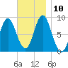 Burnt Coat Harbor tide chart for Wednesday, November 10, 2021