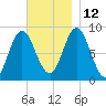 Burnt Coat Harbor tide chart for Friday, November 12, 2021