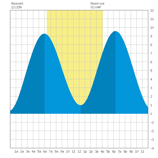 Burnt Coat Harbor tide chart for Saturday, November 13, 2021