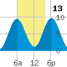 Burnt Coat Harbor tide chart for Saturday, November 13, 2021