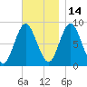 Burnt Coat Harbor tide chart for Sunday, November 14, 2021