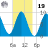 Burnt Coat Harbor tide chart for Friday, November 19, 2021